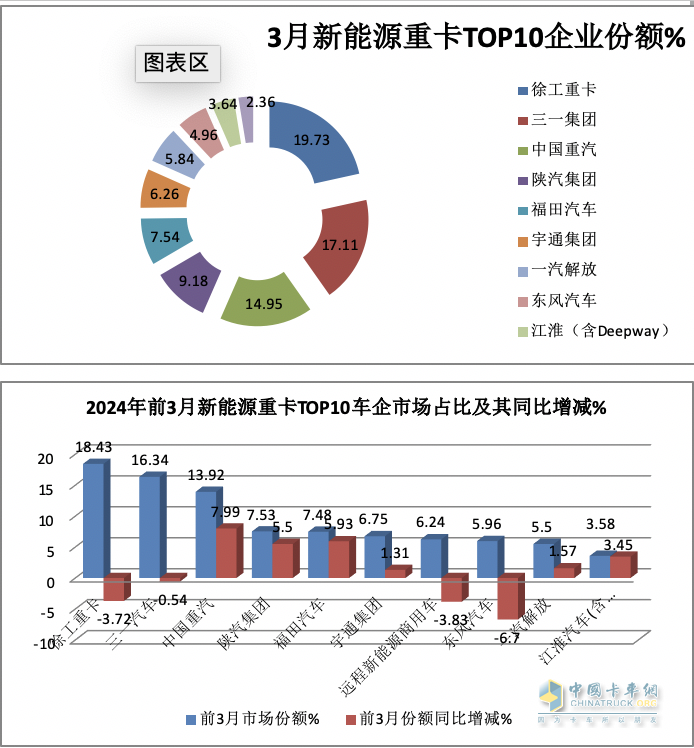 3月新能源重卡: 销5306辆增181%创新高， 徐工\三一\重汽居前三 江淮领涨