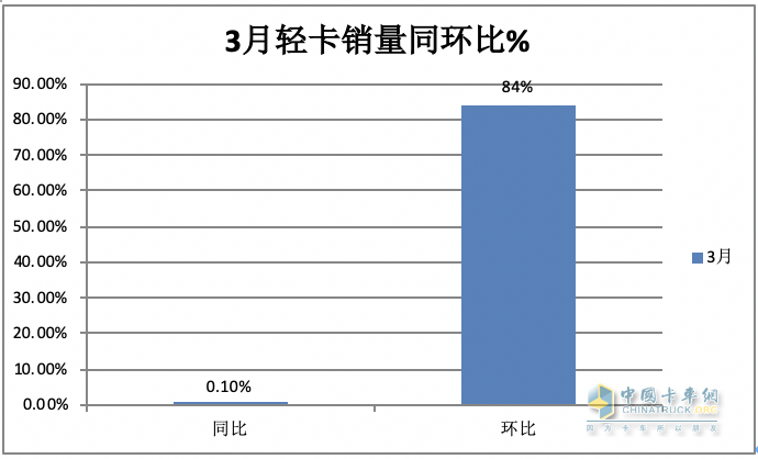 3月轻卡：销20.98万微增，福田超5万霸榜，东风\长安均超2万分列二三