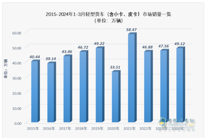 3月轻卡：销20.98万微增，福田超5万霸榜，东风\长安均超2万分列二三