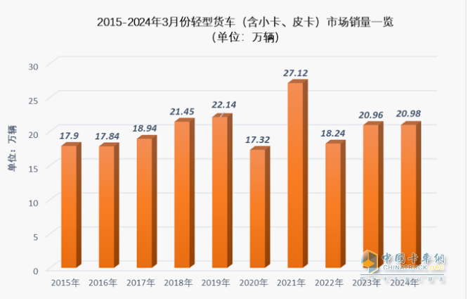 3月轻卡：销20.98万微增，福田超5万霸榜，东风\长安均超2万分列二三