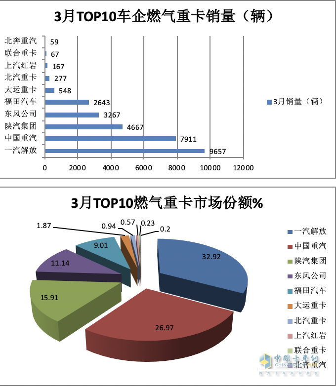 3月燃气重卡：同环比增幅均超2倍，再现“火爆“！解放夺冠，重汽涨8倍亮眼！