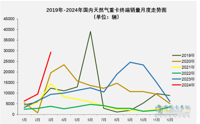 3月燃气重卡：同环比增幅均超2倍，再现“火爆“！解放夺冠，重汽涨8倍亮眼！
