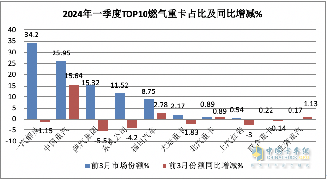 3月燃气重卡：同环比增幅均超2倍，再现“火爆“！解放夺冠，重汽涨8倍亮眼！