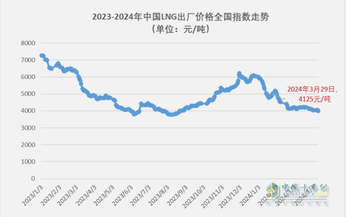 3月燃气重卡：同环比增幅均超2倍，再现“火爆“！解放夺冠，重汽涨8倍亮眼！