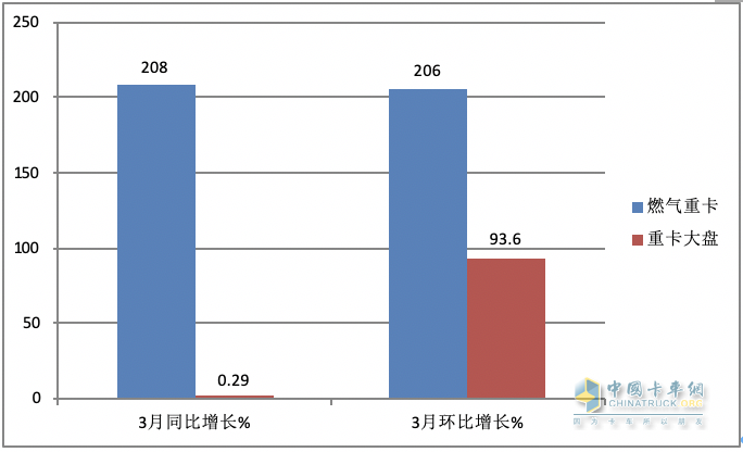 3月燃气重卡：同环比增幅均超2倍，再现“火爆“！解放夺冠，重汽涨8倍亮眼！