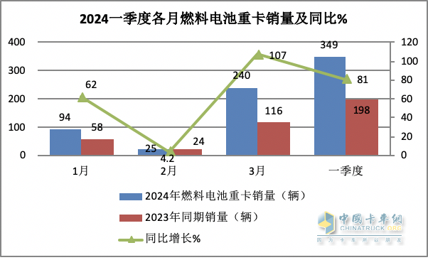 一季度燃料电池重卡：同比增8成，陕汽超百辆夺冠，大运/飞驰分列二三