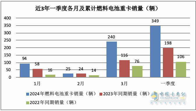 一季度燃料电池重卡：同比增8成，陕汽超百辆夺冠，大运/飞驰分列二三