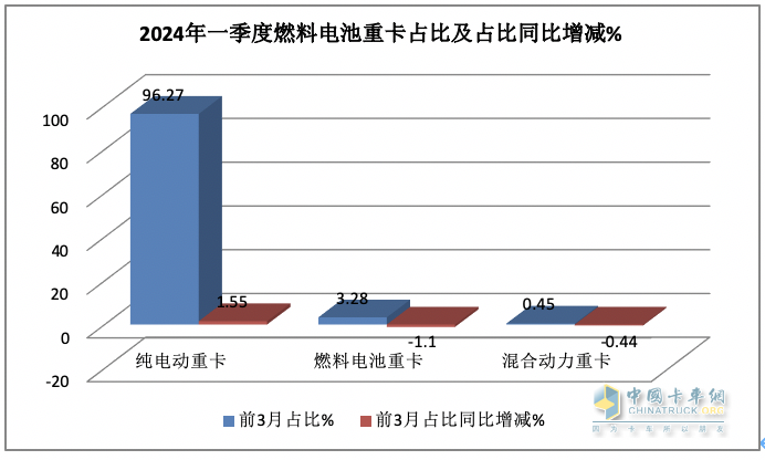 一季度燃料电池重卡：同比增8成，陕汽超百辆夺冠，大运/飞驰分列二三