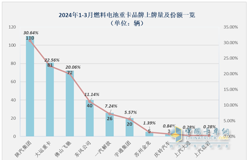 一季度燃料电池重卡：同比增8成，陕汽超百辆夺冠，大运/飞驰分列二三