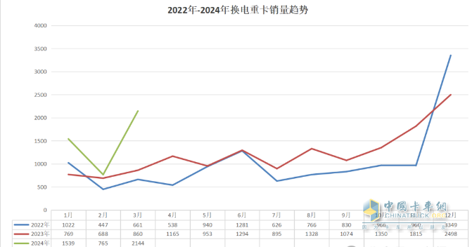 3月换电重卡：同环比均翻倍涨销量创新高 徐工夺冠 福田第二，解放双领涨