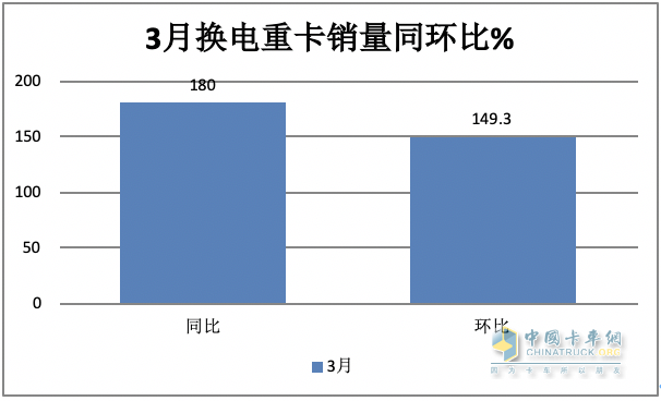 3月换电重卡：同环比均翻倍涨销量创新高 徐工夺冠 福田第二，解放双领涨