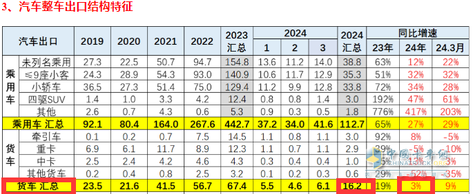 2024年一季度我国货车进出口市场特点总结