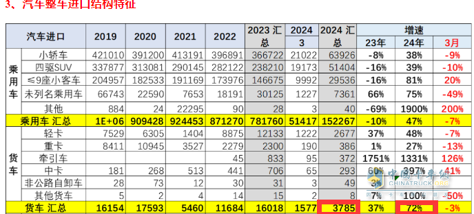 2024年一季度我国货车进出口市场特点总结