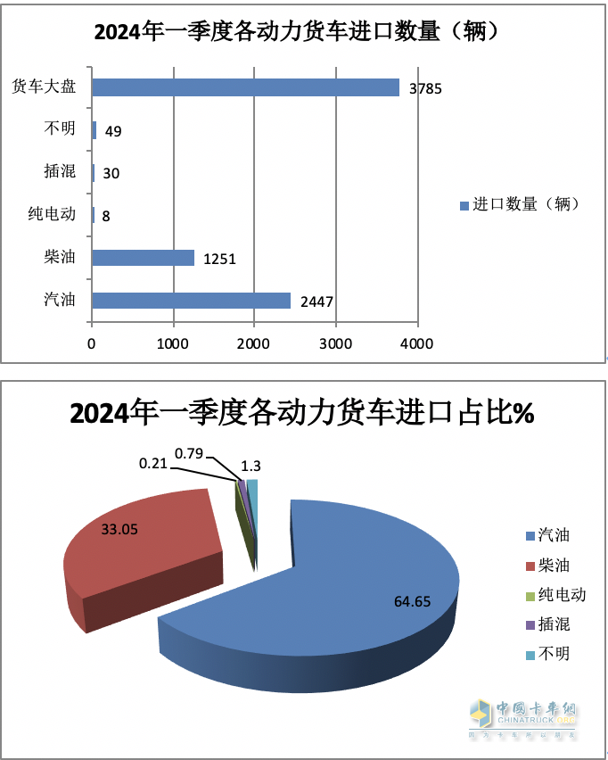 2024年一季度我国货车进出口市场特点总结