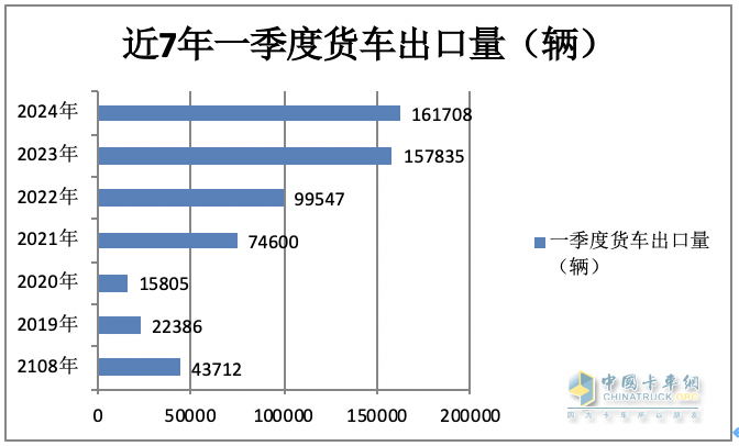 2024年一季度我国货车进出口市场特点总结