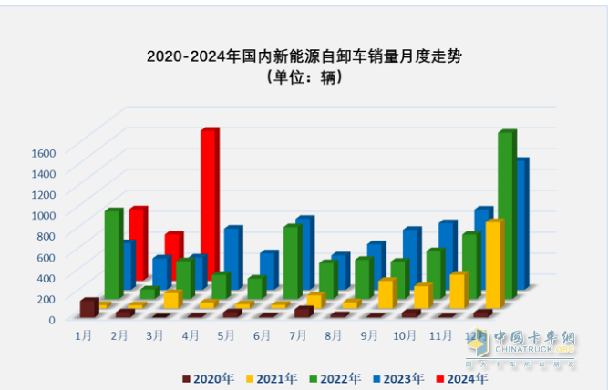 3月新能源自卸车：大涨365%创史上新高，徐工、重汽、陕汽居前三