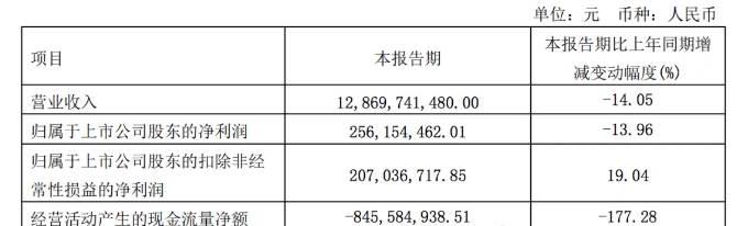 2024一季度卡车7家卡车业绩比拼，谁是最大赢家？