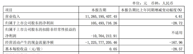 2024一季度卡车7家卡车业绩比拼，谁是最大赢家？