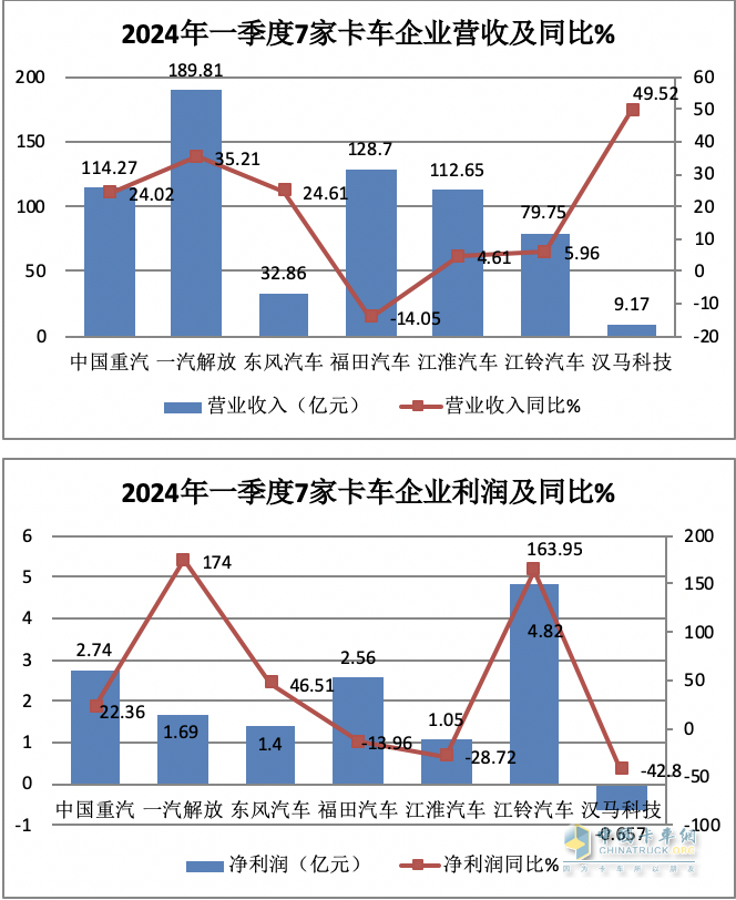 2024一季度卡车7家卡车业绩比拼，谁是最大赢家？