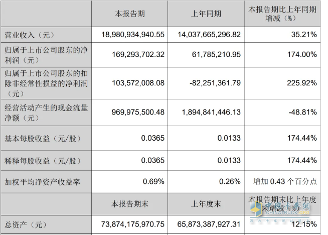 2024一季度卡车7家卡车业绩比拼，谁是最大赢家？