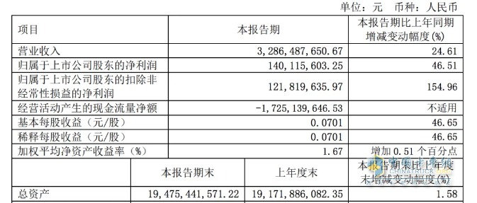 2024一季度卡车7家卡车业绩比拼，谁是最大赢家？