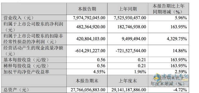 2024一季度卡车7家卡车业绩比拼，谁是最大赢家？
