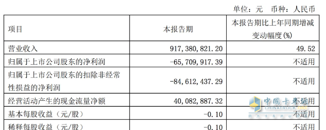 2024一季度卡车7家卡车业绩比拼，谁是最大赢家？