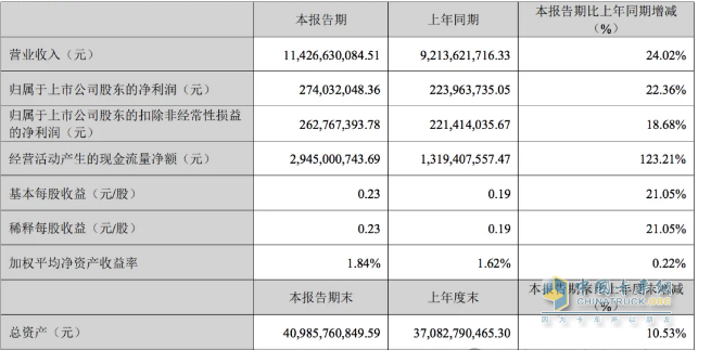 2024一季度卡车7家卡车业绩比拼，谁是最大赢家？