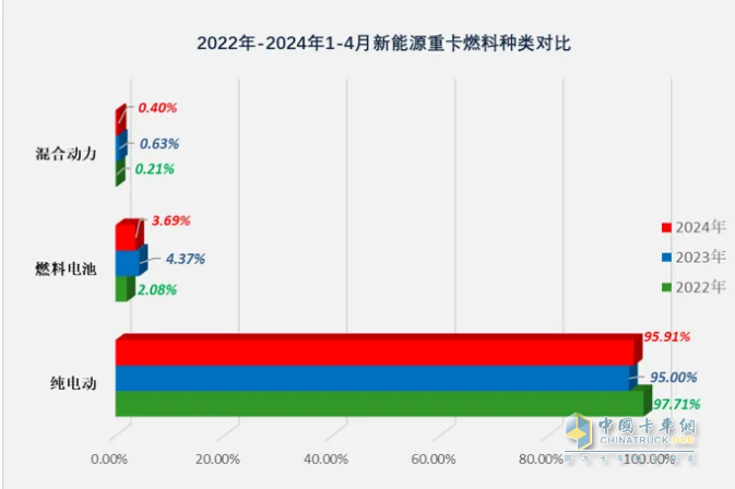 4月新能源重卡:销4590辆涨102%再创新高， 三一\徐工争霸 江淮领涨