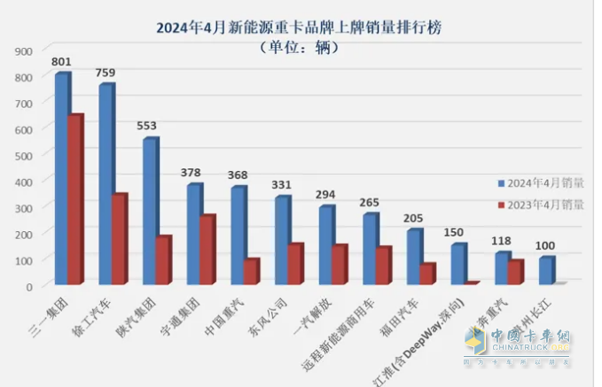 4月新能源重卡:销4590辆涨102%再创新高， 三一\徐工争霸 江淮领涨