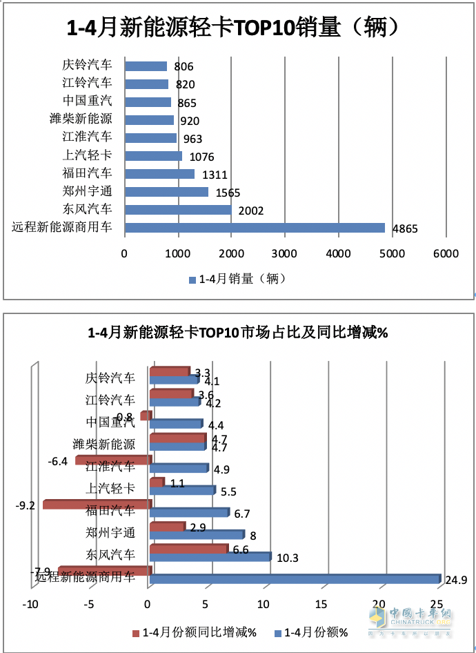 4月新能源轻卡：销6787辆增187%创新高！ 远程\东风\宇通居前三 比亚迪领涨