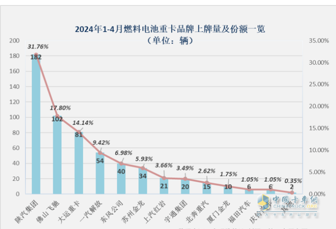 前4月FCV重卡：销573辆增9成，陕汽\飞驰\大运居前三；大运领涨