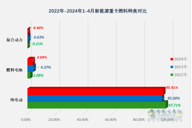 前4月FCV重卡：销573辆增9成，陕汽\飞驰\大运居前三；大运领涨