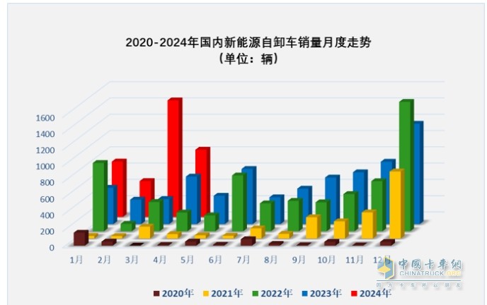 前4月新能源自卸车：销3376辆增106%，重汽\徐工\三一居前三，陕汽领涨
