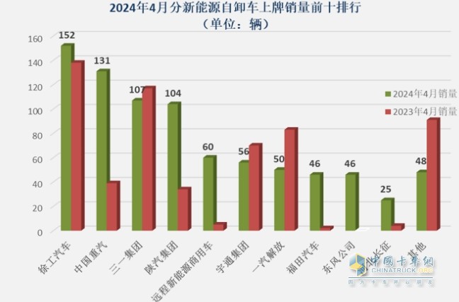 前4月新能源自卸车：销3376辆增106%，重汽\徐工\三一居前三，陕汽领涨