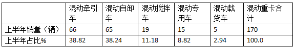 2024年上半年混动重卡：领涨新能源重卡大盘，远程\三一\北奔居前三