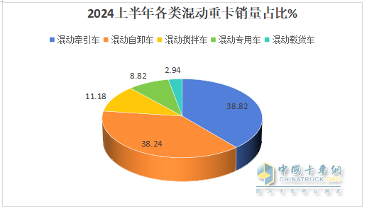 2024年上半年混动重卡：领涨新能源重卡大盘，远程\三一\北奔居前三
