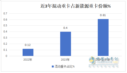 2024年上半年混动重卡：领涨新能源重卡大盘，远程\三一\北奔居前三
