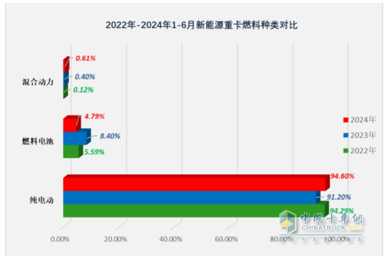 2024年上半年混动重卡：领涨新能源重卡大盘，远程\三一\北奔居前三