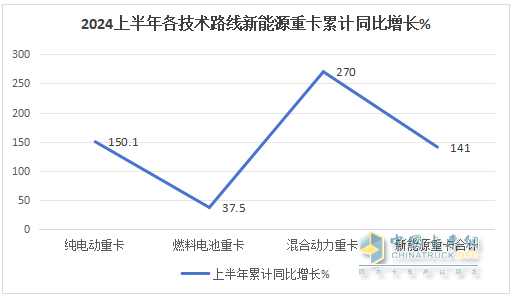 2024年上半年混动重卡：领涨新能源重卡大盘，远程\三一\北奔居前三
