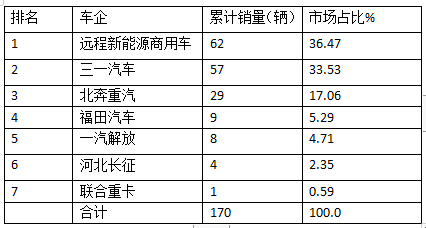 2024年上半年混动重卡：领涨新能源重卡大盘，远程\三一\北奔居前三