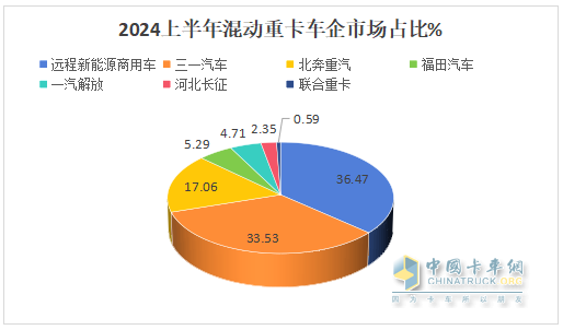 2024年上半年混动重卡：领涨新能源重卡大盘，远程\三一\北奔居前三
