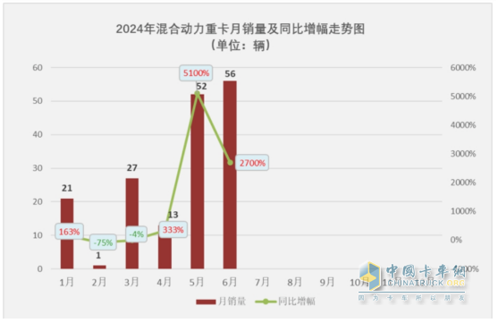 2024年上半年混动重卡：领涨新能源重卡大盘，远程\三一\北奔居前三
