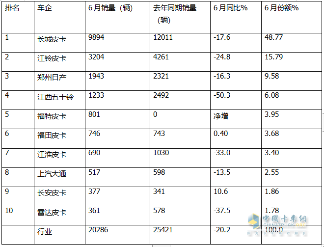 2024上半年皮卡：内销长城\江铃\郑州日产居前三；出口长安\长城\江淮居前三