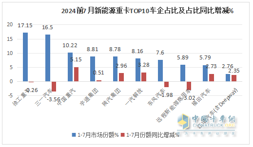 7月新能源重卡: 销6613辆涨1.8倍，创史上月度第二，徐工\三一\解放居前三