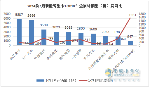 7月新能源重卡: 销6613辆涨1.8倍，创史上月度第二，徐工\三一\解放居前三