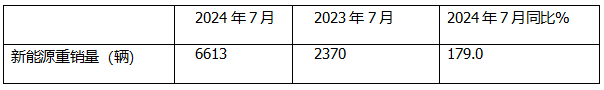 7月新能源重卡: 销6613辆涨1.8倍，创史上月度第二，徐工\三一\解放居前三