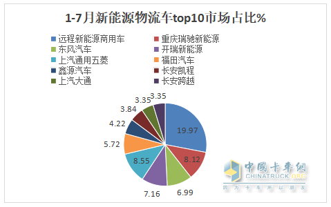 7月新能源城配物流车：  同环比双增收获下半年“开门红”； 远程\五菱\开瑞居前三；