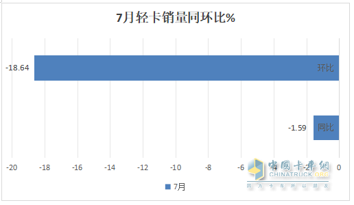 7月轻卡：销13.34万辆同环比“双降”，福田\江淮\长安居前三，江铃领涨