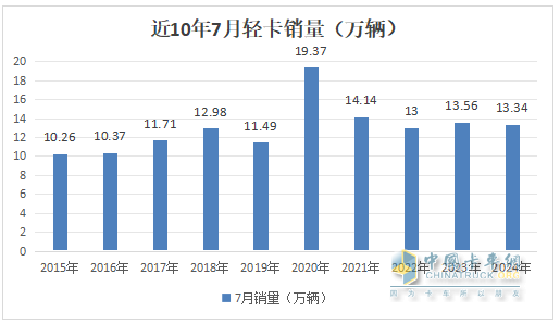 7月轻卡：销13.34万辆同环比“双降”，福田\江淮\长安居前三，江铃领涨